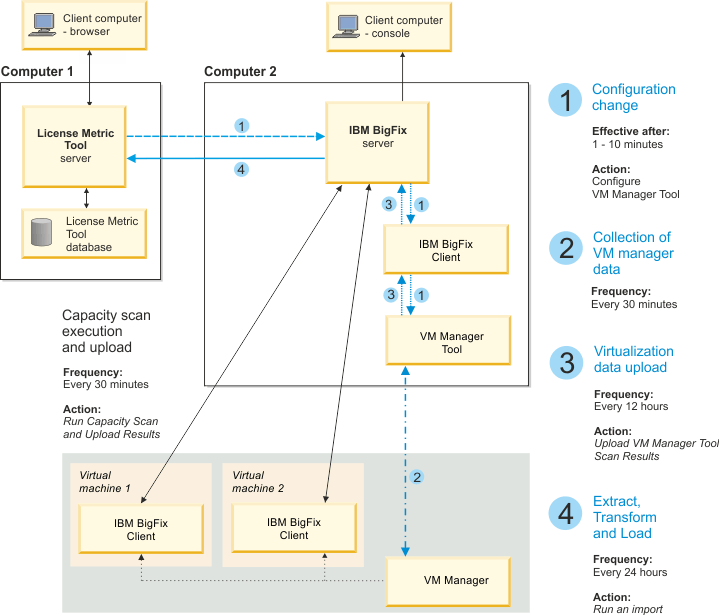 Visualisation du trafic de données en cas de gestion centralisée des machines virtuelles