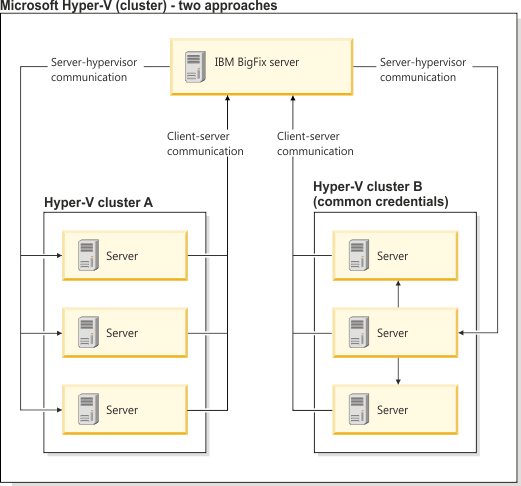 Diagramme montrant la communication entre le serveur Hyper-V wsadmin.