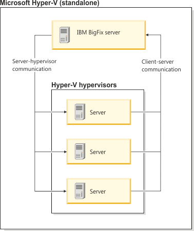Diagramme illustrant les communications entre le serveur et les hyperviseurs.