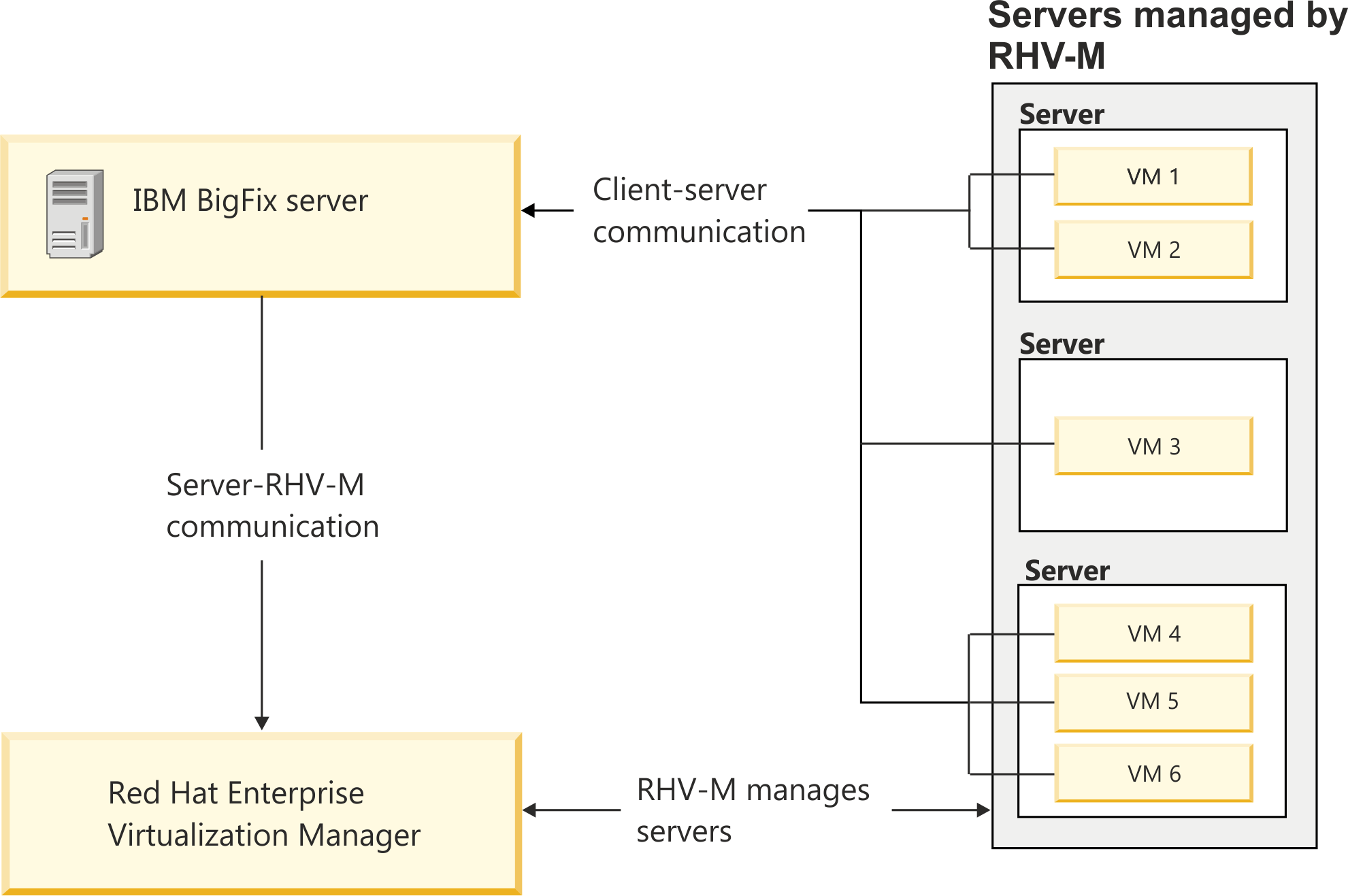 Diagramme illustrant la communication entre le serveur et RHV-M