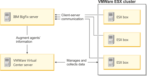 Diagramme illustrant les communications entre le serveur et vCenter.