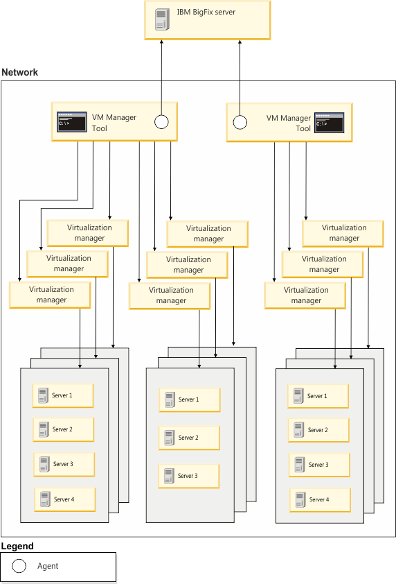 Représentation de l'implémentation de plusieurs collecteurs de données de gestionnaires de machine virtuelle dans un vaste environnement.