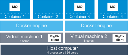 Docker déployé sur une machine virtuelle