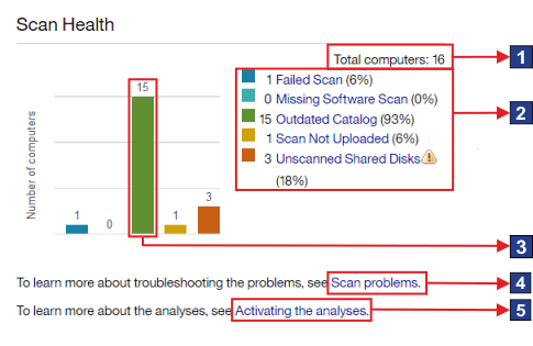 Widget Analyse de la santé