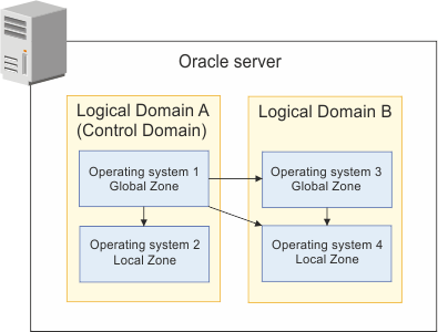 Domaines logiques du serveur Oracle