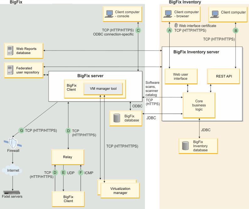 Diagramme illustrant le flux de données dans BigFix Inventory
