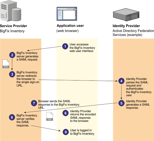 échange de jeton Security Access Markup Language (SAML)