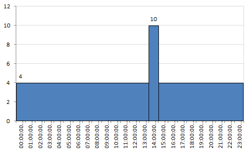 Graphique à barres qui représente l'utilisation de la métrique de licence pour BigFix Product après son traitement initial.