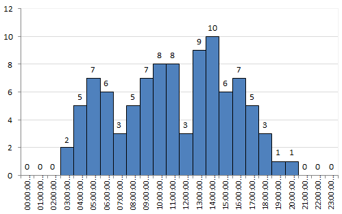 Graphique à barres qui représente l'utilisation de la métrique de licence extraite de BigFix Product.