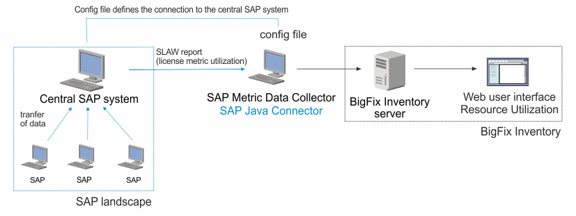 L'écran illustre le flux des données d'utilisation SAP.
