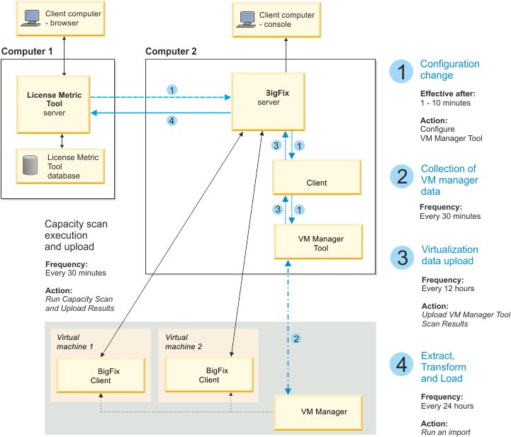 Visualization of data traffic in case of centralized virtual machine management