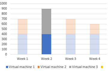 The screen shows the chart representing the software instances that are reported by the software_instances REST API