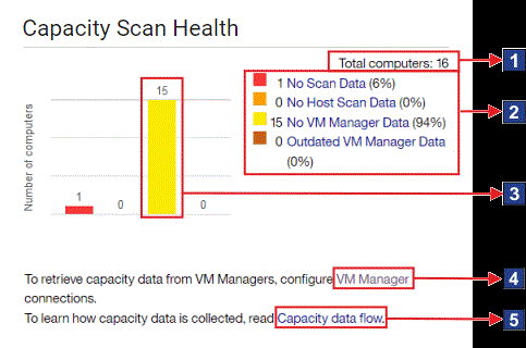 Capacity Scan Health