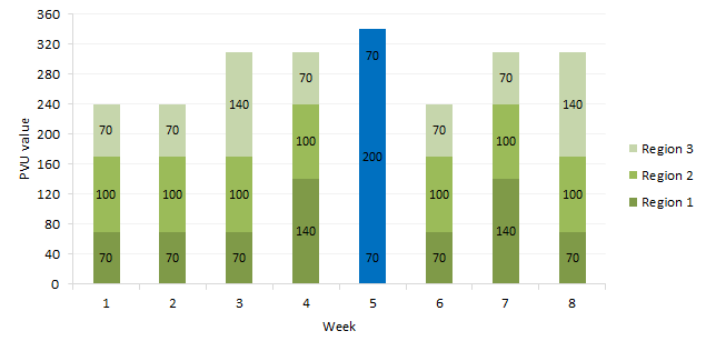 Highest PVU usage in the All Computers group