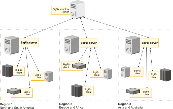 Three BigFix servers.