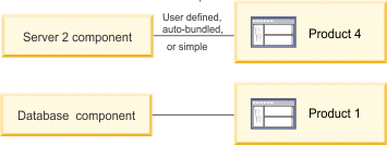 A graphic that shows relations between two components and two products that are in the same infrastructure.