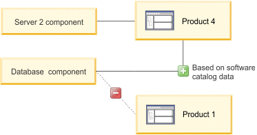 A graphic that shows bundling based on the software catalog data