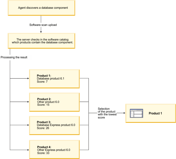 Graphic that shows bundling in which the discovered component is assigned to the product with the lowest number of components