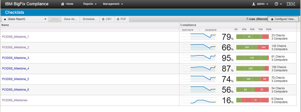 PCI DSS マイルストーン・チェックリスト・リスト