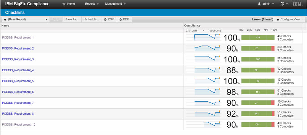 PCI DSS 要件チェックリストのリスト