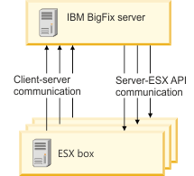 サーバーと ESX ボックスとの間の通信を示す図