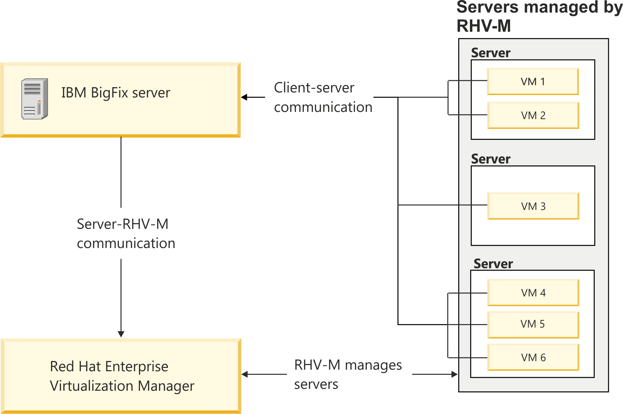 サーバーと RHV-M との通信を示す図