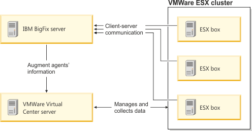 サーバーと vCenter との通信を示す図。