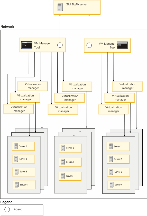 大規模環境における複数の VM マネージャー・データ・コレクターの実装の表示です。