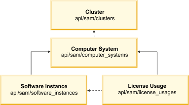 この REST API のリソース間の関係