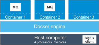 物理サーバー上に適用された Docker