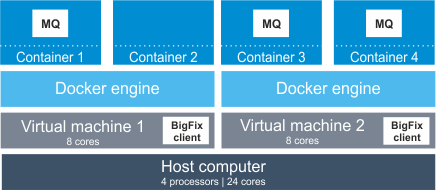 仮想マシンに適用された Docker