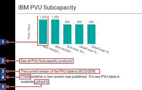 「IBM PVU サブキャパシティー」ウィジェット