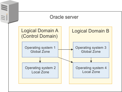 Oracle サーバーの論理ドメイン