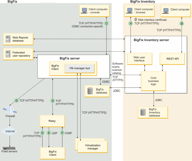 BigFix Inventory 内のデータ・フローを示している図