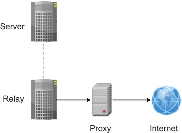 この画像は、プロキシーを使用して、リレーがインターネット上のファイルをダウンロードできるようにする構成を示しています