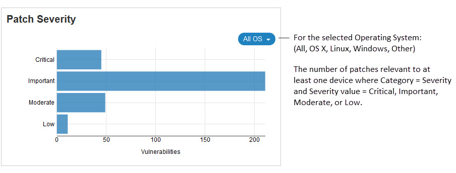 「パッチの重要度」タイルの画像。