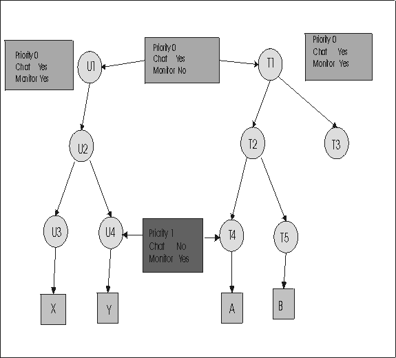 Group hierarchy is displayed showing permission links between groups U4 and T4, and U1 and T1. Surrounding text provides more information.