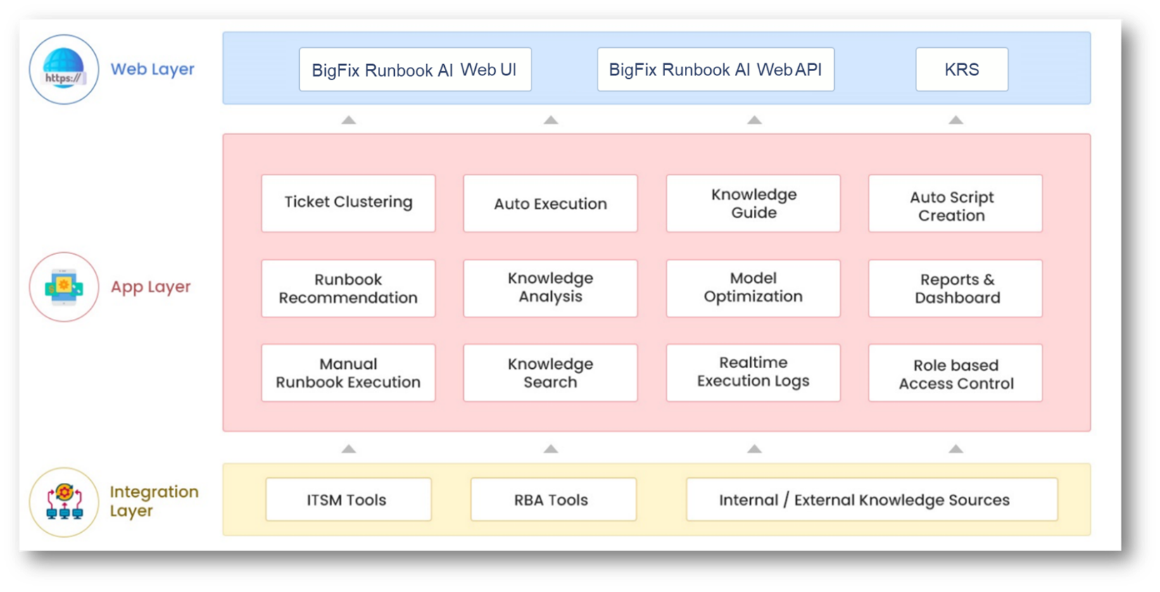 Functional Architecture