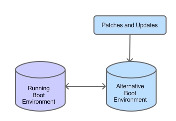 Solaris Live Upgrade overview