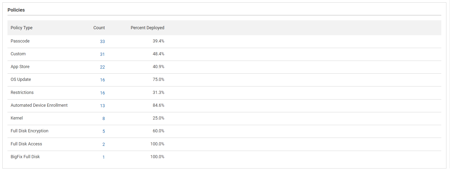 Policies - dashboard