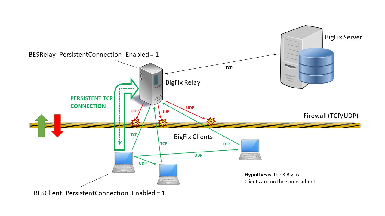  persistent TCP connection