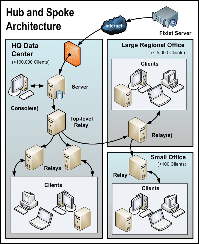 This window displays a scenario involving a main data center, a small number of large regional offices, and many small regional offices.