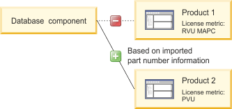 A graphic that shows the assignment of the database component that is based on the imported part numbers list.