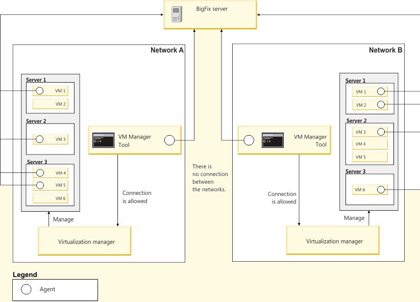 Representation of the typical implementation of the VM manager data collector.