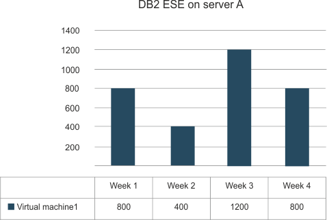 High-water mark for a single server with one virtual machine.