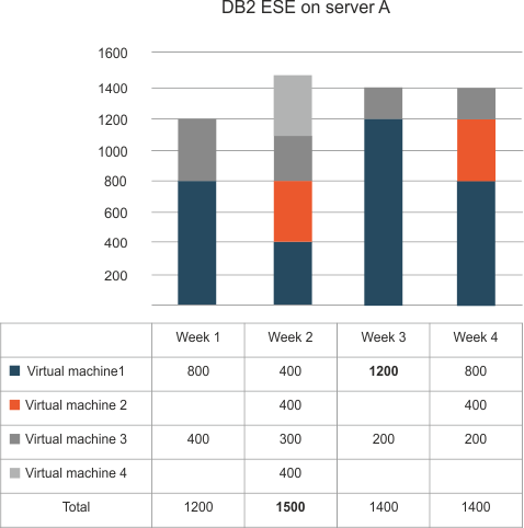 High-water mark for a single server with four virtual machines.