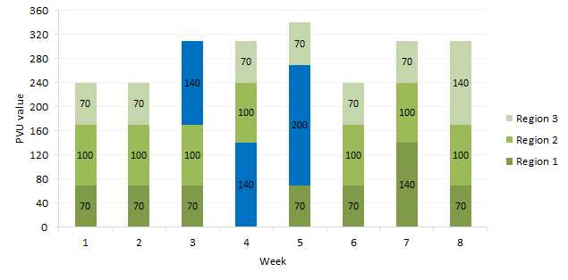 The highest PVU usage for Product A in each region.