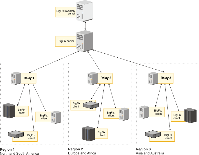 One BigFix server with three relays.