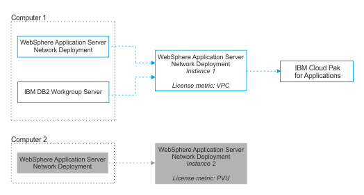 Classification of components to products and products to Cloud Pak bundles.