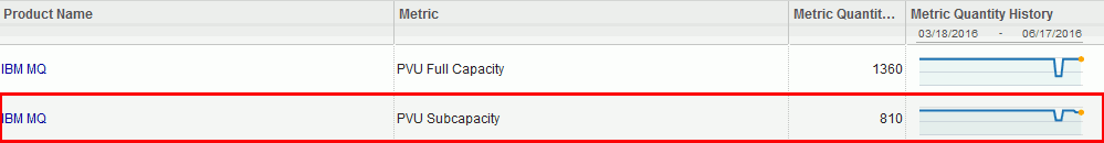 First level of the All Metrics report